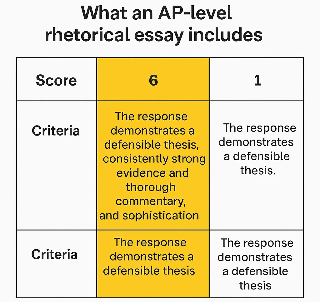 Brief AP Rubric Commentary