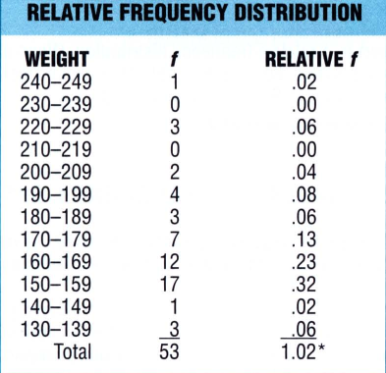Relative Distribution Table