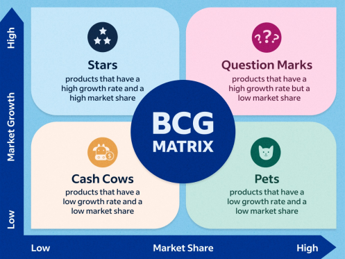 BCG Matrix