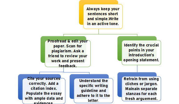 Top Tips to Perfect Your Ethical Essay